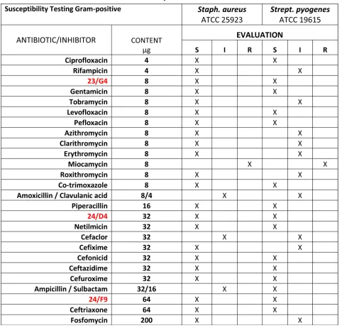 Table 1: Gram-Positive Bacterial Antibiotic Sensitivity. 