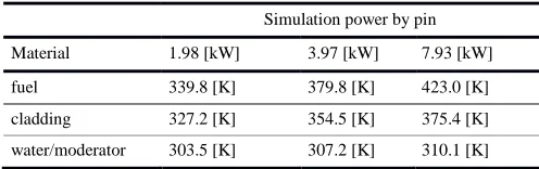 TABLE V [K] FOR MATERIALS AFTER FIRST STEP 