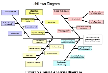 Figure 7 Causal Analysis diagram 