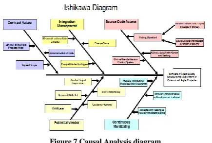 Figure 7 Causal Analysis diagram 