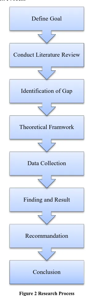 Figure 2 Research Process 