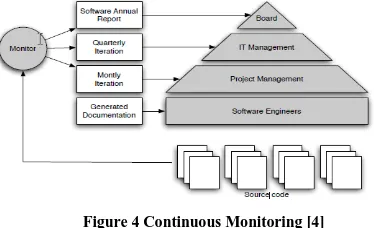 Figure 4 Continuous Monitoring [4] 