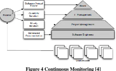 Figure 4 Continuous Monitoring [4] 
