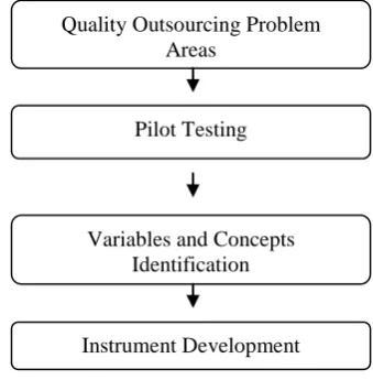 Figure 5 Questionnaire Development  
