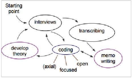 Figure 6 Steps in developing a grounded theory [22] 