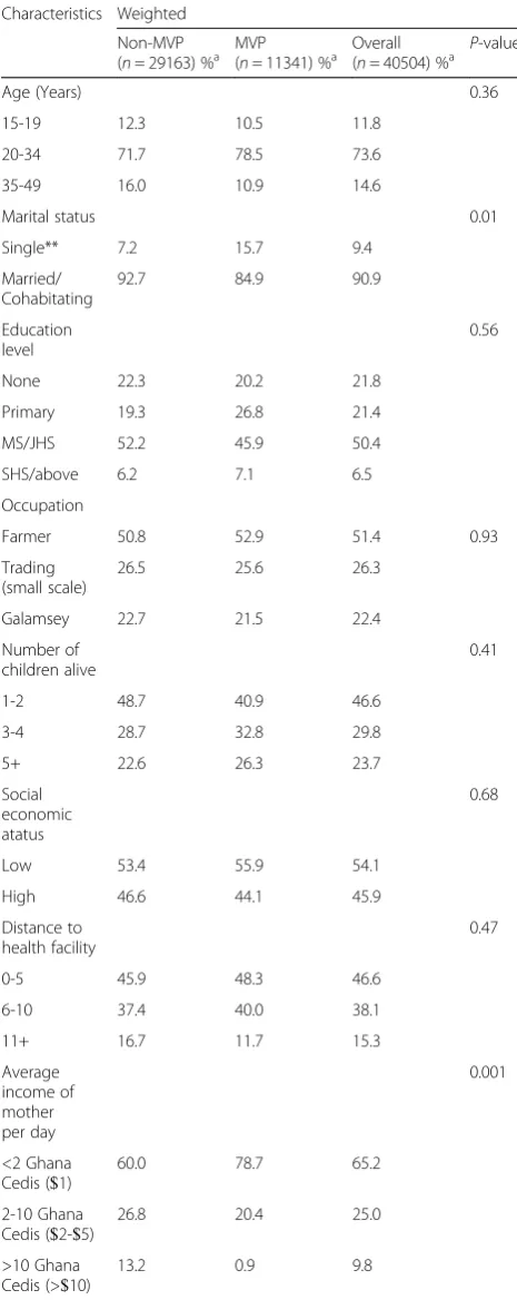 Table 1 Socio-demographic and socioeconomic characteristicsof study sample