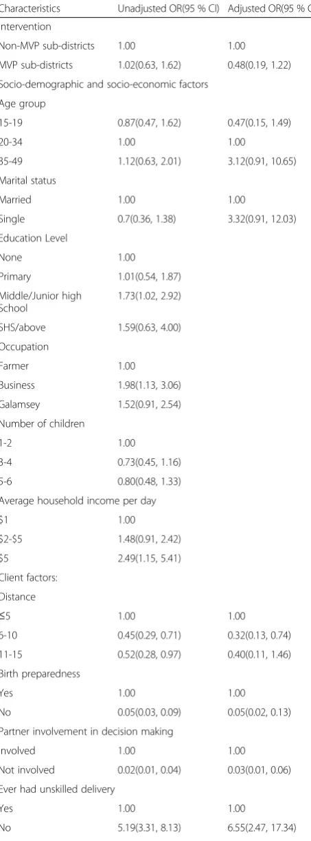 Table 4 Factors associated with place of delivery in a ruralsettinga