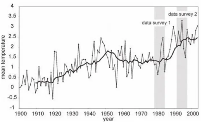 Figure 1.2: Annual temperature anomalies (◦C) between 1901 and 2004 inSwitzerland and the Northern Hemisphere (Rebetez and Reinhard, 2008).