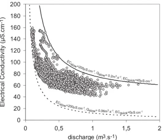 Figure 1.5: Relationship between electrical conductivity (uS/cm) and dis-charge (m3s−1)in a proglacial Alpine stream (Dzikowski and Jobard, 2012).