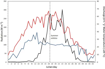 Figure 4.2: Seven day average of Massa water temperature (x20 ◦C) in blue,Zermatt radiation (W m−2) in red and discharge (m3s−1) in black of the year2012 with the dashed line representing the summer solstice.