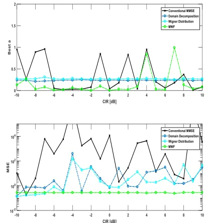 Fig. 2. CIR [dB] vs. BER; BPSK SOI + Chirp Interferer; Eb/N0 = −5 dB 