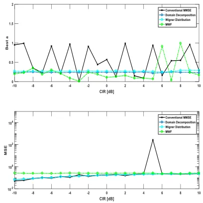 Fig. 5. CIR [dB] vs. BER; BPSK SOI + Chirp Interferer; Eb/N0 = 10 dB 
