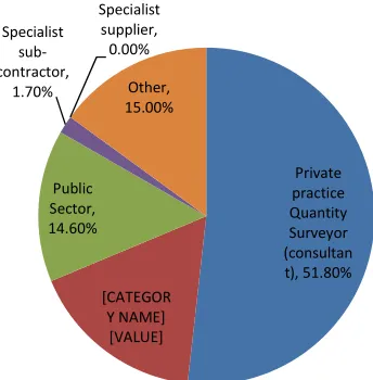 Figure 2: Respondent QS experience profile [Industry] 