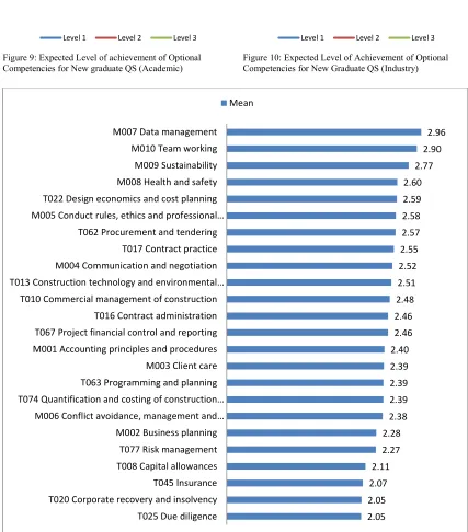Figure 9: Expected Level of achievement of Optional Competencies for New graduate QS (Academic) 