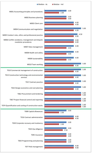 Figure 12: Ranking of competencies in the order of perceived importance 