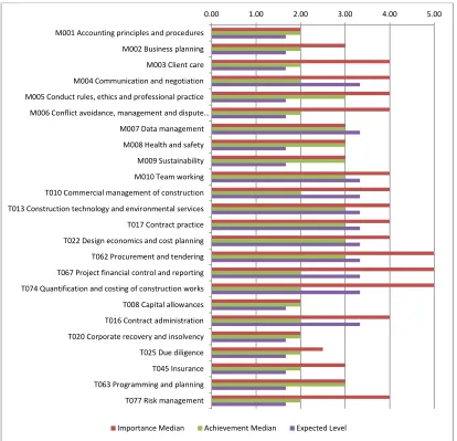 Figure 13: Cross comparison of competency expected level, importance ranking and graduate achievement 