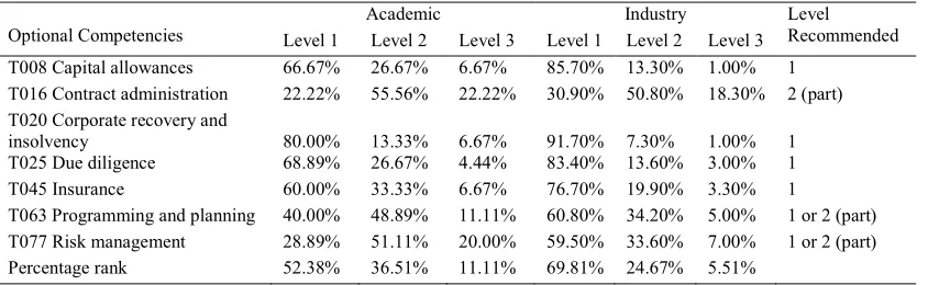 Table 1: Summary of expected levels for mandatory competencies 