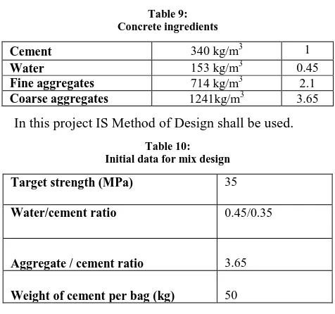 Table 9: Concrete ingredients