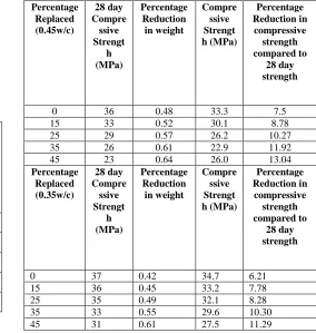 Table 15 –  Percentage of Compressive Strength Remaind Test Result 