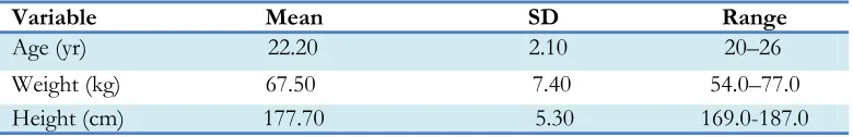 Table 1: Demographic description of the subjects (n=15) 