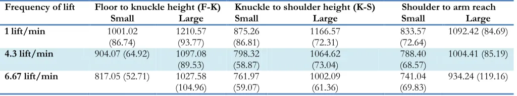 Table 3: Mean of back compressive force (Ib) for lifting various boxes at different heights and frequencies 