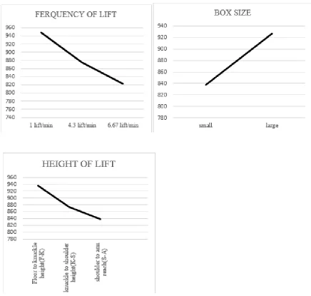 Fig .2: Effect of main lifting parameters on back compressive force (BCF)