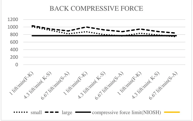 Fig. 3: compare mean of the back compressive force for all experimental conditions (small and large boxes) and for the compressive force limit (NIOSH 