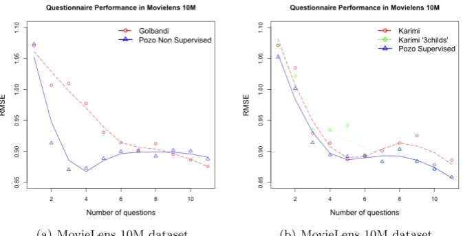 Fig. 3. Questionnaire performance in RMSE.