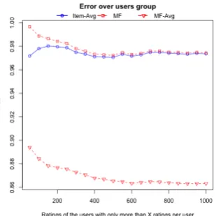 Fig. 1. Statistics for available ratings andmatrix factorization (MF) predictions ofMovielens 10M [19].