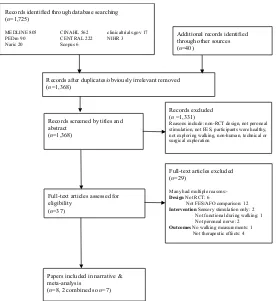 Fig. 1. Flowchart of trial selection. RCT: randomized controlled trial; FES: functional electrical stimulation; AFO: ankle foot orthosis.