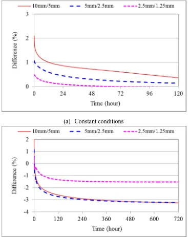 Fig. 5 Effect of mesh size on the predicted heat transfer rate