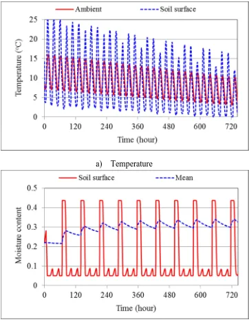 Fig. 6 Predicted daily variations in ambient air temperature, soil surface temperature andmoisture, and mean soil moisture in October