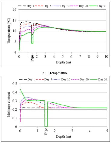 Fig. 7 Predicted vertical variations in soil temperature and moisture