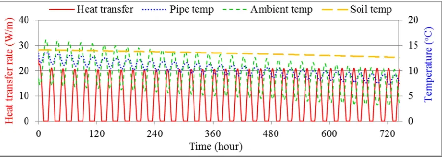 Fig. 8 Predicted variations with time of pipe temperature and heat transfer rate in October
