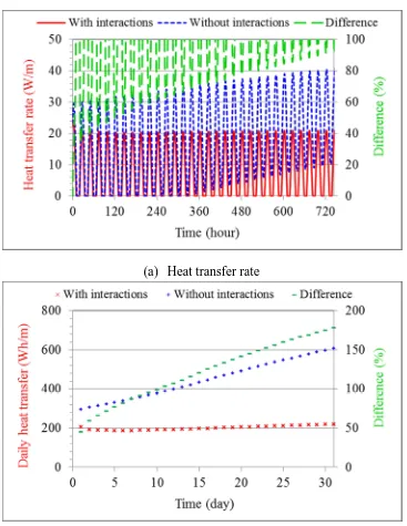 Fig. 11 Effect of interactions on the predicted variation in heat transfer for the first meter ofheat exchanger