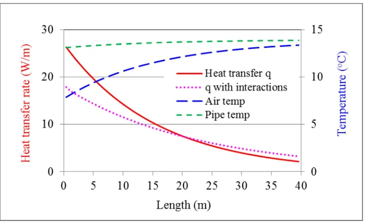 Fig. 12 Variations with pipe length of heat transfer rate and supply air and pipe temperaturesat the end of Day 5 from the prediction without considering interactions
