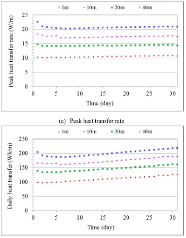 Fig. 13 Predicted variations of heat transfer with time for different heat exchanger lengths