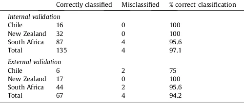 Table 3Results of PLS-DA analysis (based on 5 PCs accounting for 79.7% of the total variance)