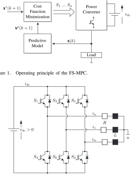 Figure 1.Operating principle of the FS-MPC.