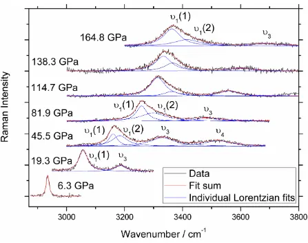 Figure 2 (colour online).  Example Raman spectra collected at various pressures and Lorentzian fits, following background subtraction and normalization of υ1 peak intensity