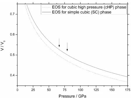 Figure S1.  Fitted equations of state for the simple cubic (SC) and cubic high pressure (cHP) phases