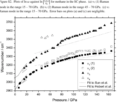 Figure S2.  Plots of ln 