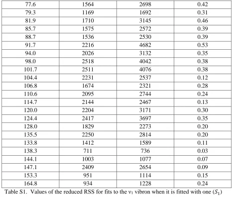 Table S1.  Values of the reduced RSS for fits to the ν1 vibron when it is fitted with one (