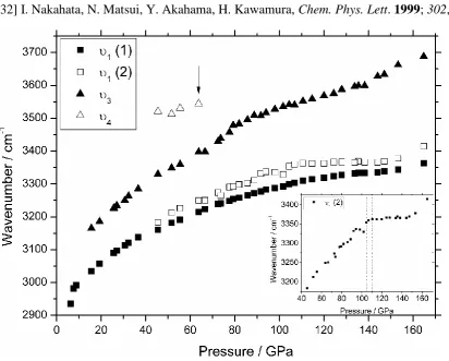 Figure 1.  Raman peak position as a function of pressure for the principal Raman-active vibrational modes of  methane