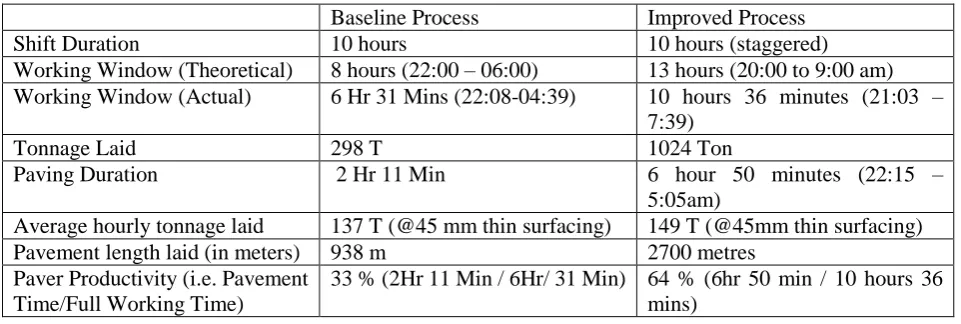 Table 2 showing Improvement Comparison 