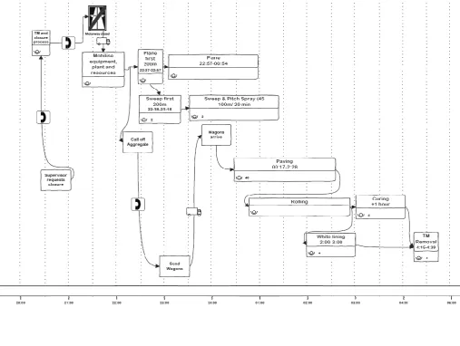 Figure 3 VSM of As-Is Road Surfacing Process Operations 