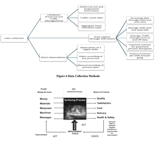 Figure 6 Data Collection Methods 