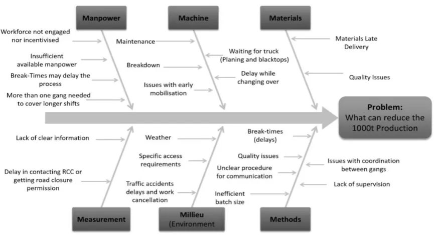 Figure 10 showing 3d presentation of Asphalt machinery (Software used: Simio) 
