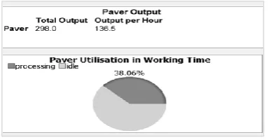 Figure 12 Discrete Event Simulation Output of the based on as-is process (FlexSim)  