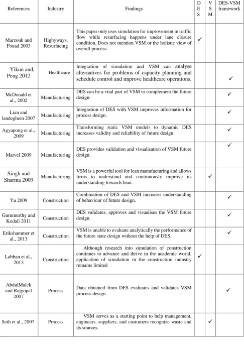 Table 1 Showing synergic relation of DES and VSM and its popular applications 